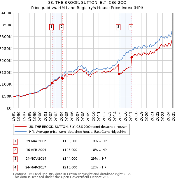 38, THE BROOK, SUTTON, ELY, CB6 2QQ: Price paid vs HM Land Registry's House Price Index