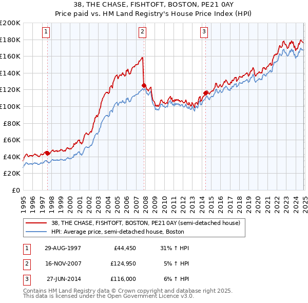 38, THE CHASE, FISHTOFT, BOSTON, PE21 0AY: Price paid vs HM Land Registry's House Price Index