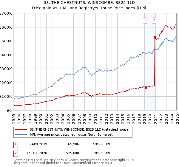 38, THE CHESTNUTS, WINSCOMBE, BS25 1LD: Price paid vs HM Land Registry's House Price Index