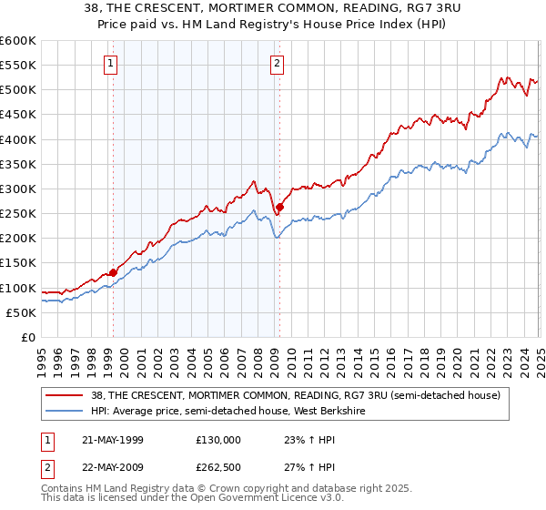 38, THE CRESCENT, MORTIMER COMMON, READING, RG7 3RU: Price paid vs HM Land Registry's House Price Index