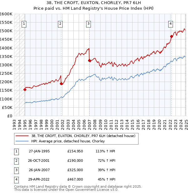 38, THE CROFT, EUXTON, CHORLEY, PR7 6LH: Price paid vs HM Land Registry's House Price Index