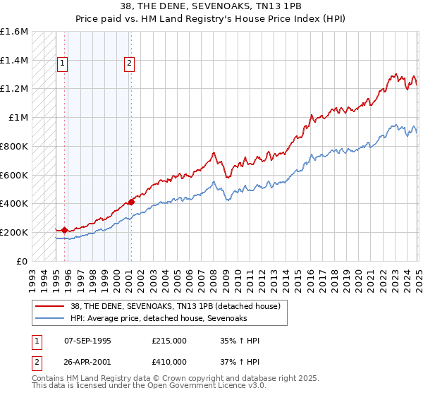 38, THE DENE, SEVENOAKS, TN13 1PB: Price paid vs HM Land Registry's House Price Index