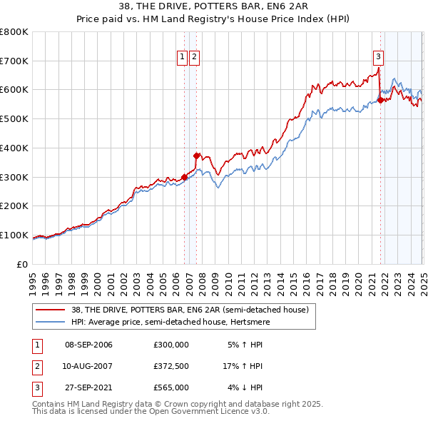 38, THE DRIVE, POTTERS BAR, EN6 2AR: Price paid vs HM Land Registry's House Price Index