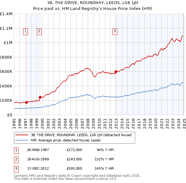 38, THE DRIVE, ROUNDHAY, LEEDS, LS8 1JH: Price paid vs HM Land Registry's House Price Index