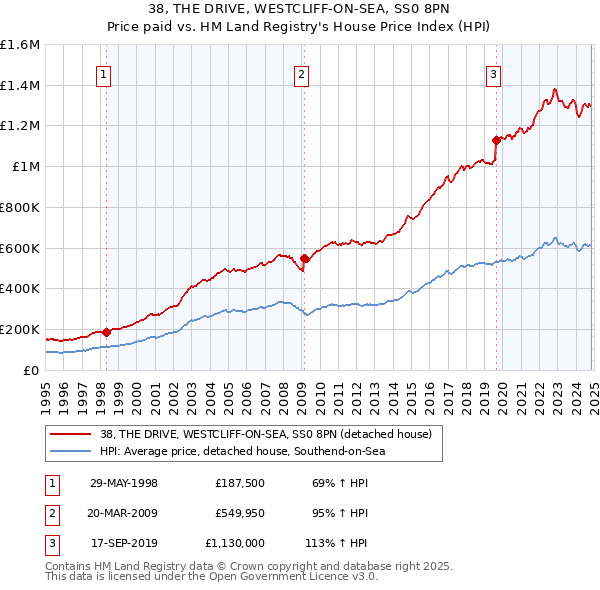 38, THE DRIVE, WESTCLIFF-ON-SEA, SS0 8PN: Price paid vs HM Land Registry's House Price Index