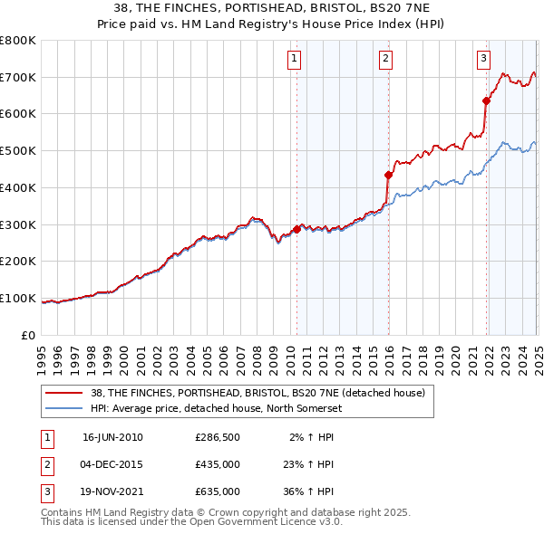 38, THE FINCHES, PORTISHEAD, BRISTOL, BS20 7NE: Price paid vs HM Land Registry's House Price Index