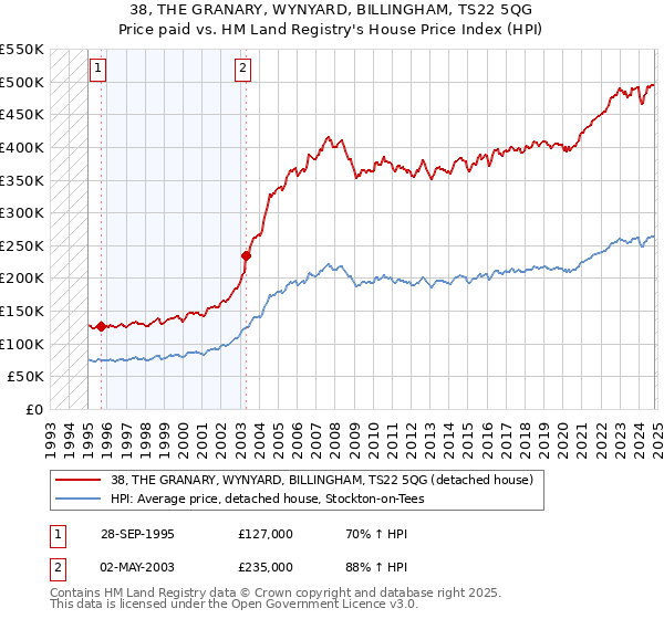 38, THE GRANARY, WYNYARD, BILLINGHAM, TS22 5QG: Price paid vs HM Land Registry's House Price Index