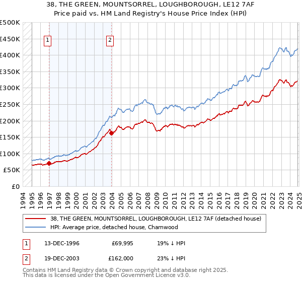 38, THE GREEN, MOUNTSORREL, LOUGHBOROUGH, LE12 7AF: Price paid vs HM Land Registry's House Price Index