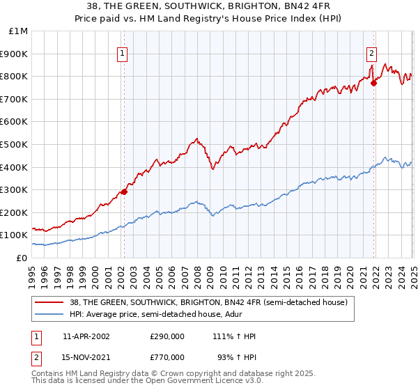 38, THE GREEN, SOUTHWICK, BRIGHTON, BN42 4FR: Price paid vs HM Land Registry's House Price Index