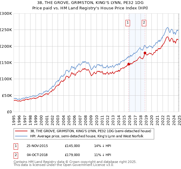 38, THE GROVE, GRIMSTON, KING'S LYNN, PE32 1DG: Price paid vs HM Land Registry's House Price Index