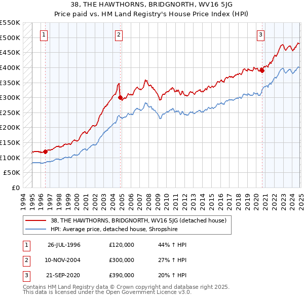 38, THE HAWTHORNS, BRIDGNORTH, WV16 5JG: Price paid vs HM Land Registry's House Price Index