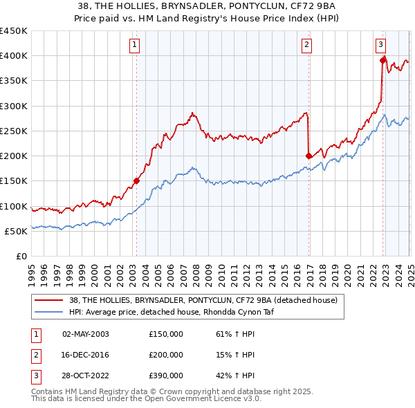 38, THE HOLLIES, BRYNSADLER, PONTYCLUN, CF72 9BA: Price paid vs HM Land Registry's House Price Index