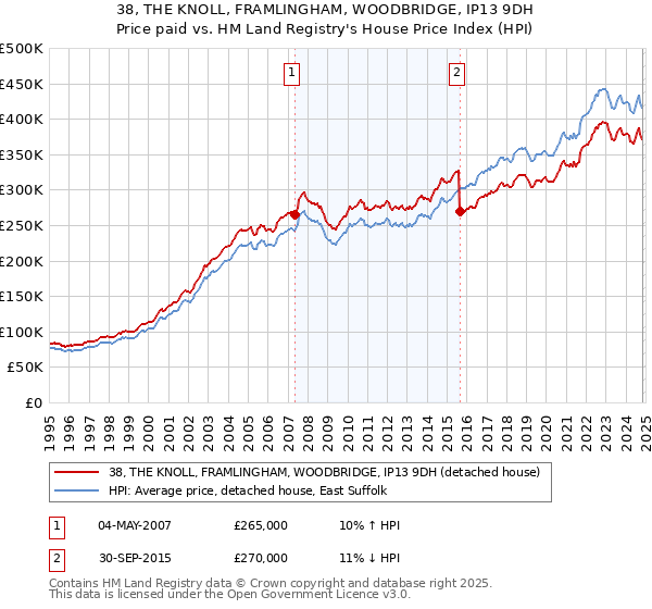 38, THE KNOLL, FRAMLINGHAM, WOODBRIDGE, IP13 9DH: Price paid vs HM Land Registry's House Price Index