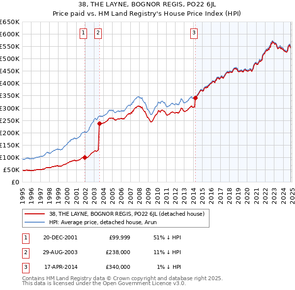 38, THE LAYNE, BOGNOR REGIS, PO22 6JL: Price paid vs HM Land Registry's House Price Index