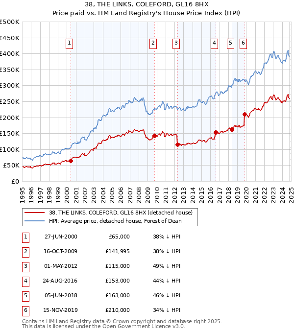 38, THE LINKS, COLEFORD, GL16 8HX: Price paid vs HM Land Registry's House Price Index