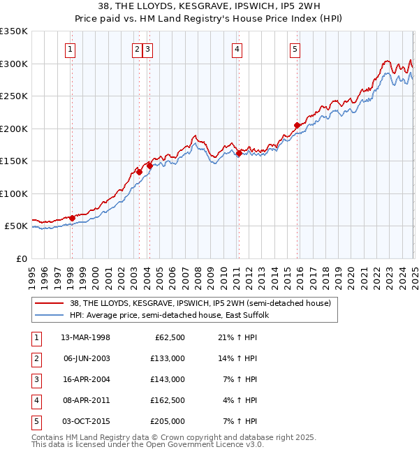 38, THE LLOYDS, KESGRAVE, IPSWICH, IP5 2WH: Price paid vs HM Land Registry's House Price Index