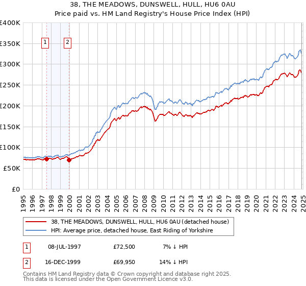 38, THE MEADOWS, DUNSWELL, HULL, HU6 0AU: Price paid vs HM Land Registry's House Price Index