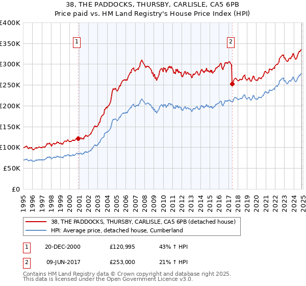 38, THE PADDOCKS, THURSBY, CARLISLE, CA5 6PB: Price paid vs HM Land Registry's House Price Index