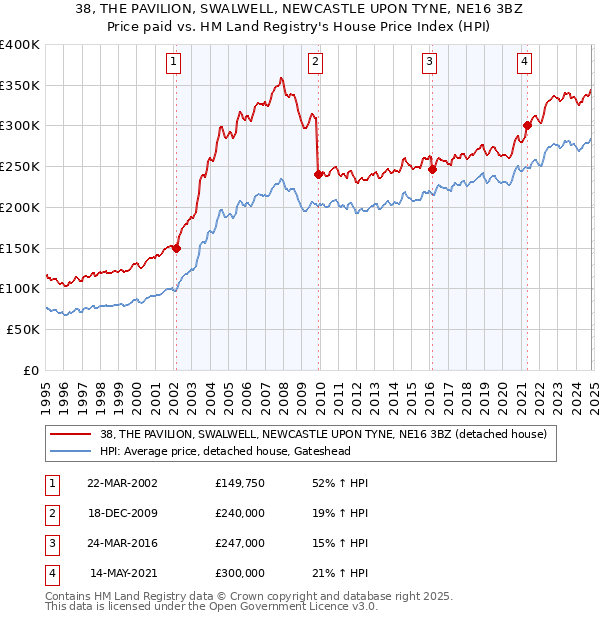 38, THE PAVILION, SWALWELL, NEWCASTLE UPON TYNE, NE16 3BZ: Price paid vs HM Land Registry's House Price Index