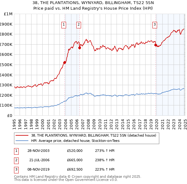 38, THE PLANTATIONS, WYNYARD, BILLINGHAM, TS22 5SN: Price paid vs HM Land Registry's House Price Index