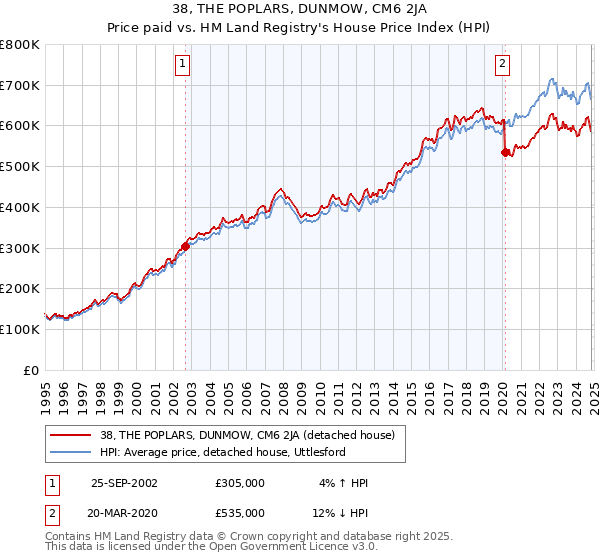 38, THE POPLARS, DUNMOW, CM6 2JA: Price paid vs HM Land Registry's House Price Index