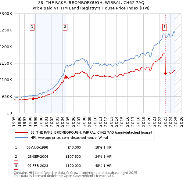 38, THE RAKE, BROMBOROUGH, WIRRAL, CH62 7AQ: Price paid vs HM Land Registry's House Price Index