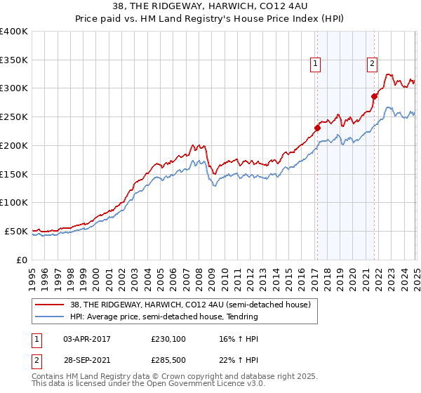 38, THE RIDGEWAY, HARWICH, CO12 4AU: Price paid vs HM Land Registry's House Price Index