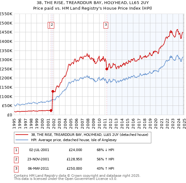 38, THE RISE, TREARDDUR BAY, HOLYHEAD, LL65 2UY: Price paid vs HM Land Registry's House Price Index