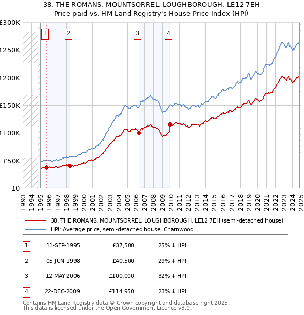 38, THE ROMANS, MOUNTSORREL, LOUGHBOROUGH, LE12 7EH: Price paid vs HM Land Registry's House Price Index