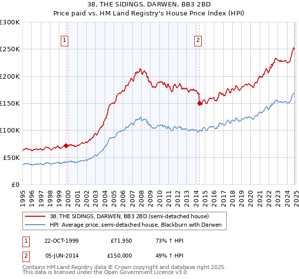 38, THE SIDINGS, DARWEN, BB3 2BD: Price paid vs HM Land Registry's House Price Index