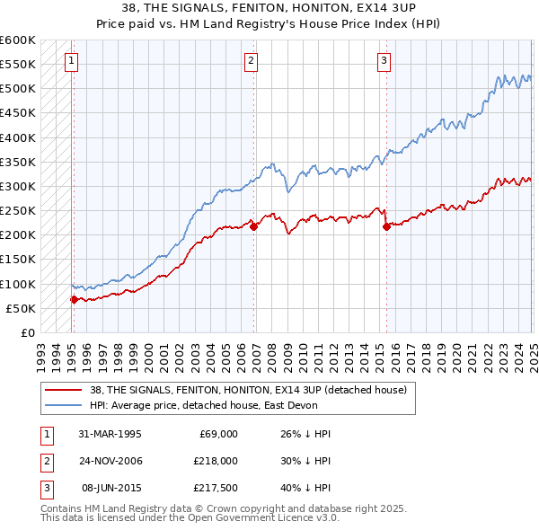 38, THE SIGNALS, FENITON, HONITON, EX14 3UP: Price paid vs HM Land Registry's House Price Index