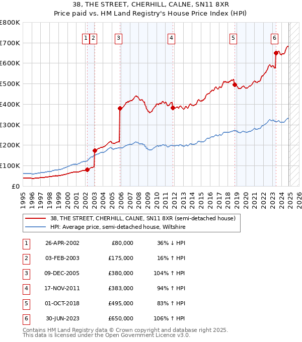 38, THE STREET, CHERHILL, CALNE, SN11 8XR: Price paid vs HM Land Registry's House Price Index