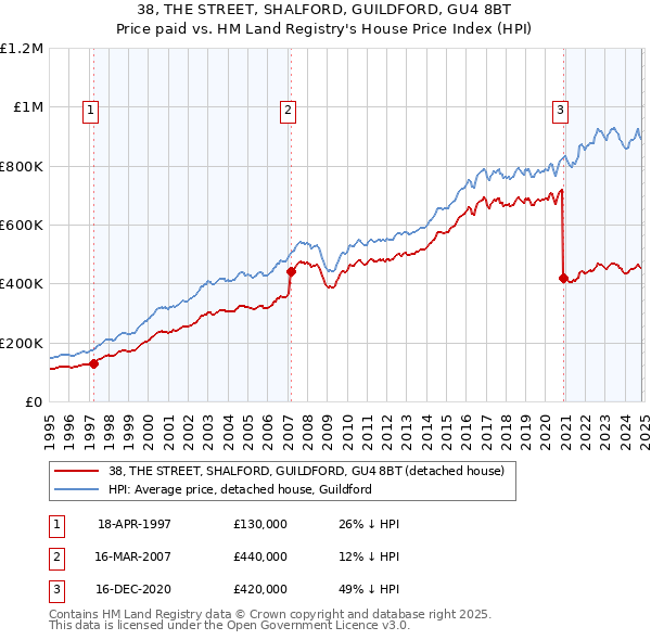 38, THE STREET, SHALFORD, GUILDFORD, GU4 8BT: Price paid vs HM Land Registry's House Price Index