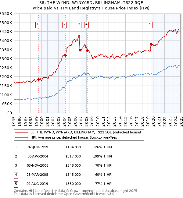 38, THE WYND, WYNYARD, BILLINGHAM, TS22 5QE: Price paid vs HM Land Registry's House Price Index