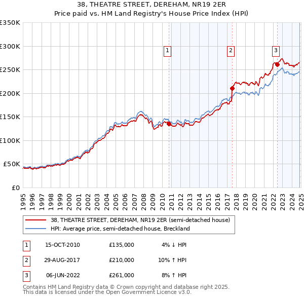 38, THEATRE STREET, DEREHAM, NR19 2ER: Price paid vs HM Land Registry's House Price Index