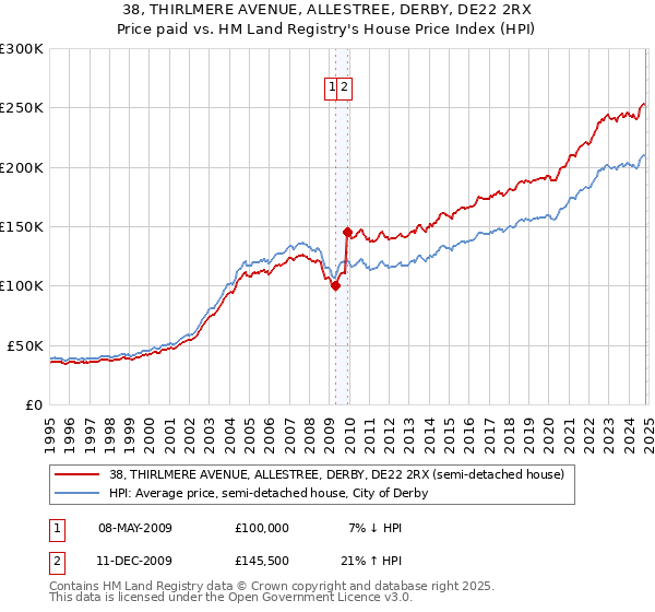 38, THIRLMERE AVENUE, ALLESTREE, DERBY, DE22 2RX: Price paid vs HM Land Registry's House Price Index