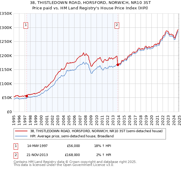 38, THISTLEDOWN ROAD, HORSFORD, NORWICH, NR10 3ST: Price paid vs HM Land Registry's House Price Index