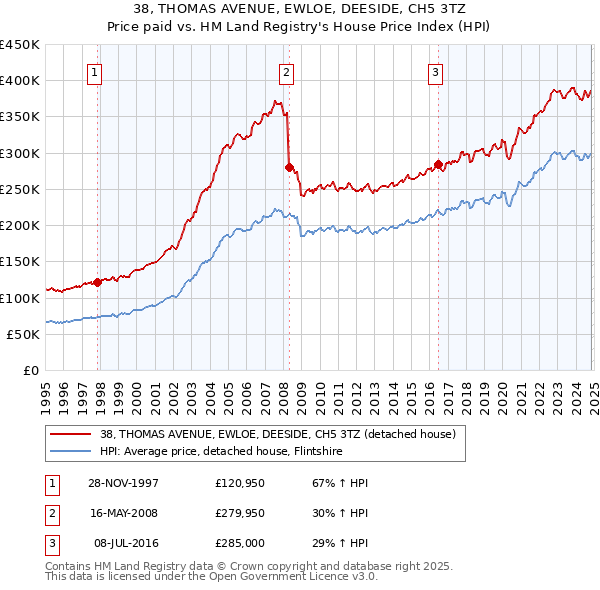 38, THOMAS AVENUE, EWLOE, DEESIDE, CH5 3TZ: Price paid vs HM Land Registry's House Price Index