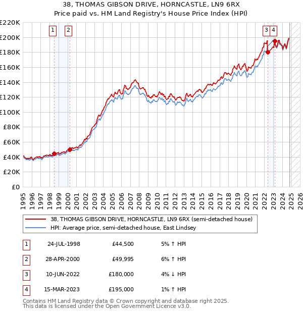 38, THOMAS GIBSON DRIVE, HORNCASTLE, LN9 6RX: Price paid vs HM Land Registry's House Price Index