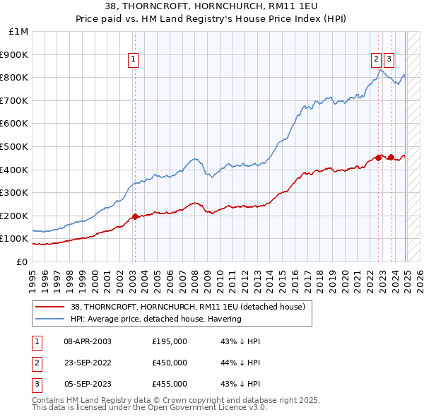 38, THORNCROFT, HORNCHURCH, RM11 1EU: Price paid vs HM Land Registry's House Price Index