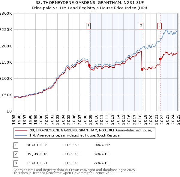 38, THORNEYDENE GARDENS, GRANTHAM, NG31 8UF: Price paid vs HM Land Registry's House Price Index