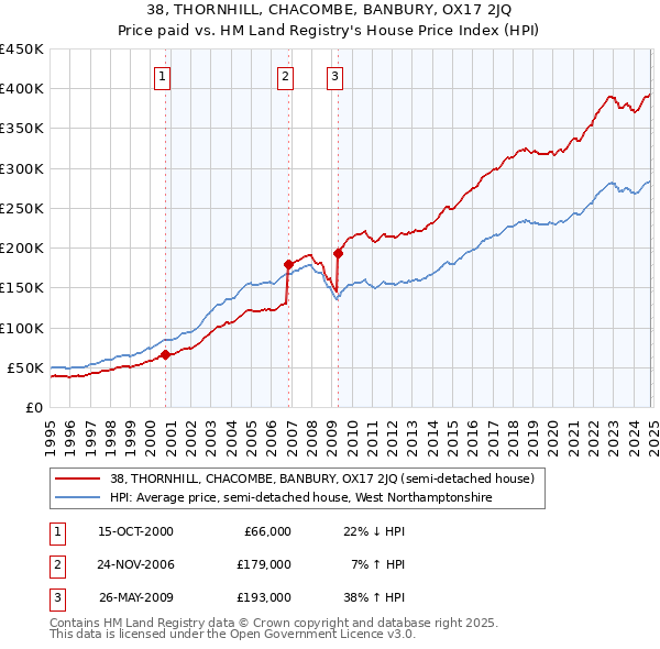 38, THORNHILL, CHACOMBE, BANBURY, OX17 2JQ: Price paid vs HM Land Registry's House Price Index