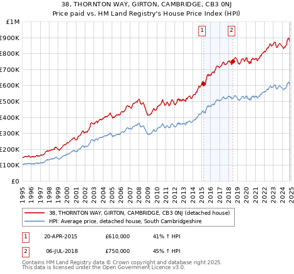 38, THORNTON WAY, GIRTON, CAMBRIDGE, CB3 0NJ: Price paid vs HM Land Registry's House Price Index