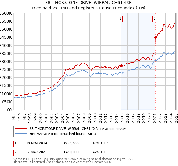 38, THORSTONE DRIVE, WIRRAL, CH61 4XR: Price paid vs HM Land Registry's House Price Index