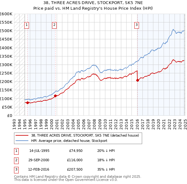 38, THREE ACRES DRIVE, STOCKPORT, SK5 7NE: Price paid vs HM Land Registry's House Price Index