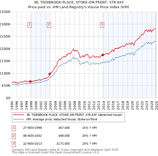 38, TIDEBROOK PLACE, STOKE-ON-TRENT, ST6 6XF: Price paid vs HM Land Registry's House Price Index