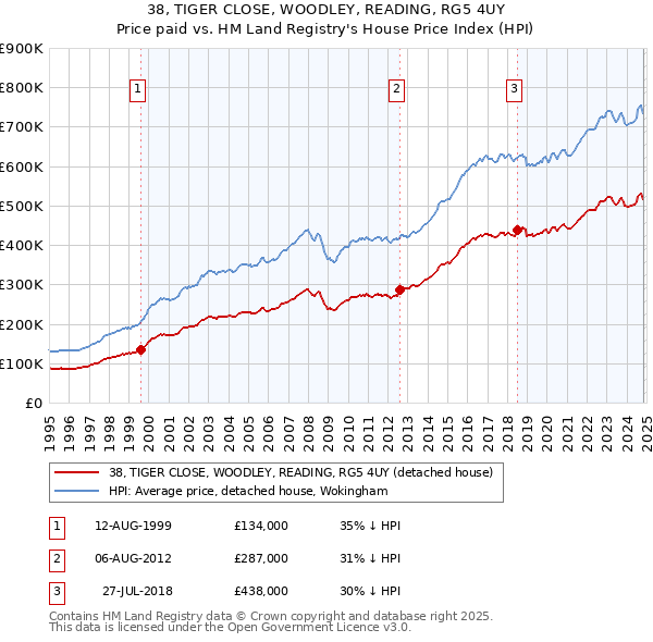 38, TIGER CLOSE, WOODLEY, READING, RG5 4UY: Price paid vs HM Land Registry's House Price Index