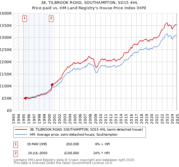 38, TILBROOK ROAD, SOUTHAMPTON, SO15 4HL: Price paid vs HM Land Registry's House Price Index