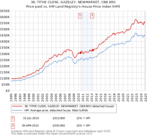 38, TITHE CLOSE, GAZELEY, NEWMARKET, CB8 8RS: Price paid vs HM Land Registry's House Price Index