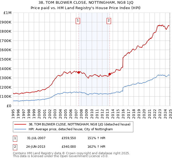 38, TOM BLOWER CLOSE, NOTTINGHAM, NG8 1JQ: Price paid vs HM Land Registry's House Price Index